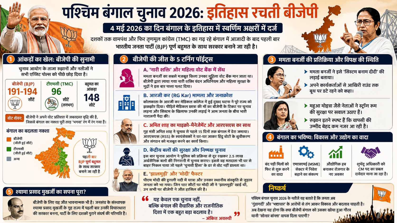 पश्चिम बंगाल Bjp win