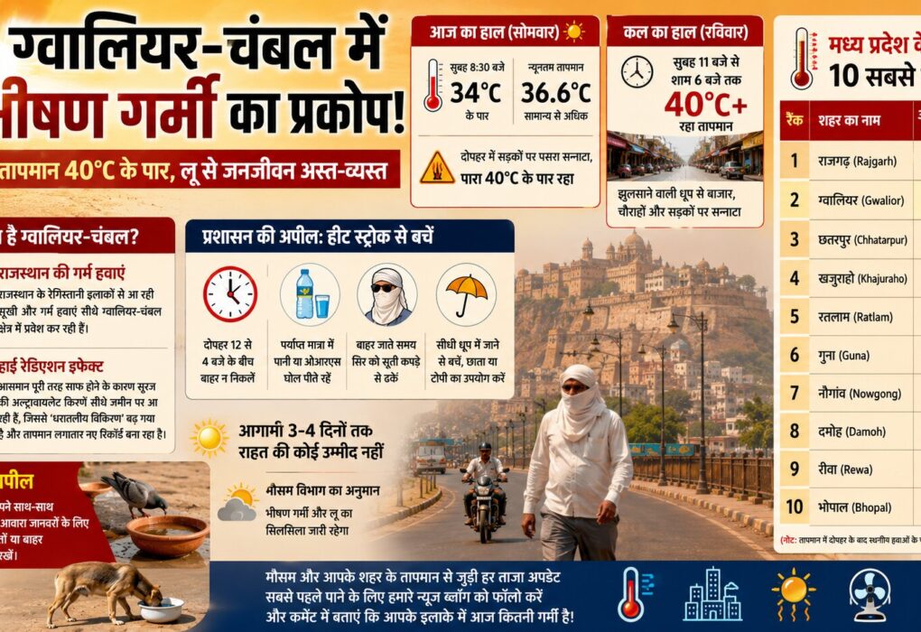 Gwalior-Chambal Heatwave Alert