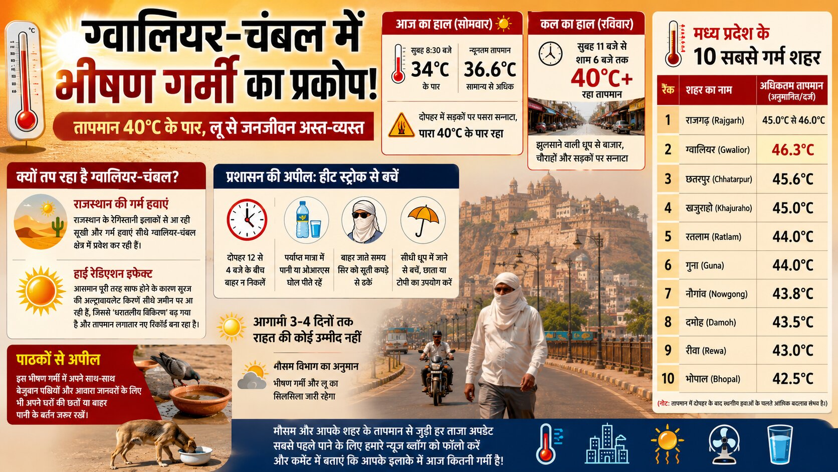 Gwalior-Chambal Heatwave Alert