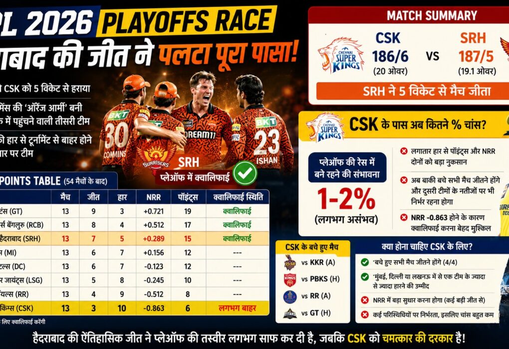 IPL 2026 Playoffs Race हैदराबाद की जीत ने पलटा पूरा पासा! CSK के लिए अब बचे सिर्फ इतने प्रतिशत चांस, देखें पॉइंट्स टेबल
