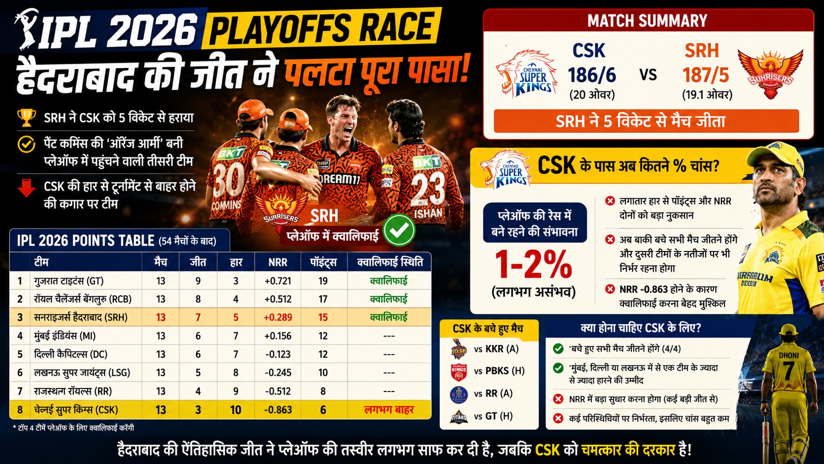IPL 2026 Playoffs Race हैदराबाद की जीत ने पलटा पूरा पासा! CSK के लिए अब बचे सिर्फ इतने प्रतिशत चांस, देखें पॉइंट्स टेबल