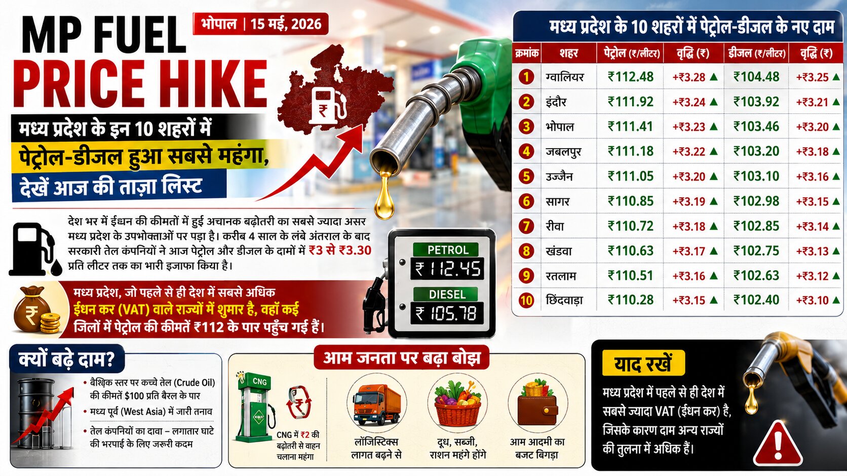 MP Fuel Price Hike