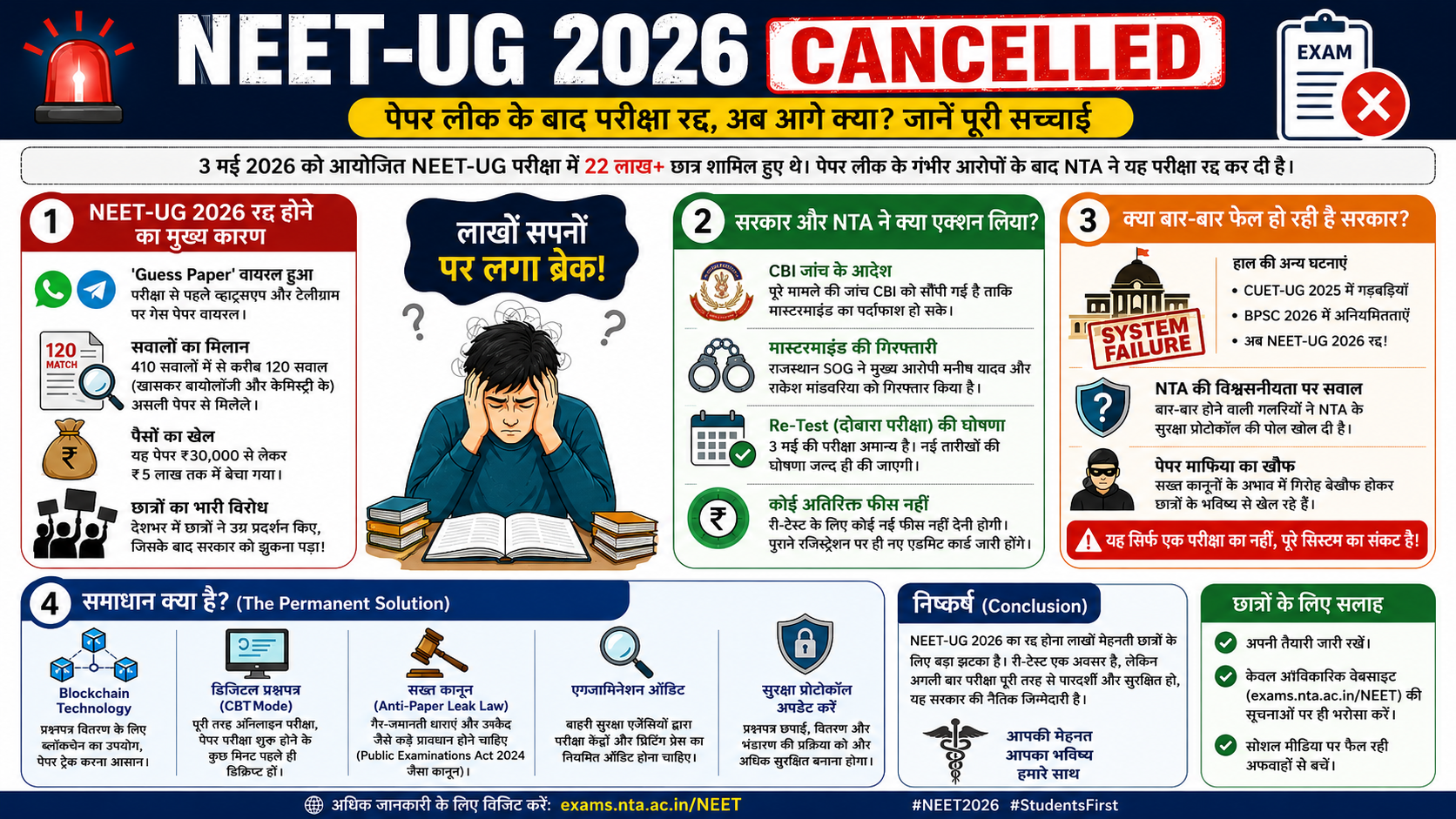 NEET-UG 2026 Cancelled लाखों छात्रों के साथ बड़ा धोखा! क्या पेपर लीक के पीछे कोई 'बड़ा नाम' है