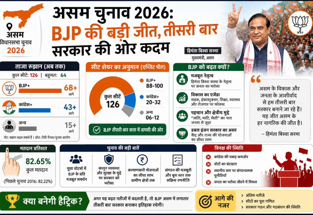 Assam election BJP is Winning