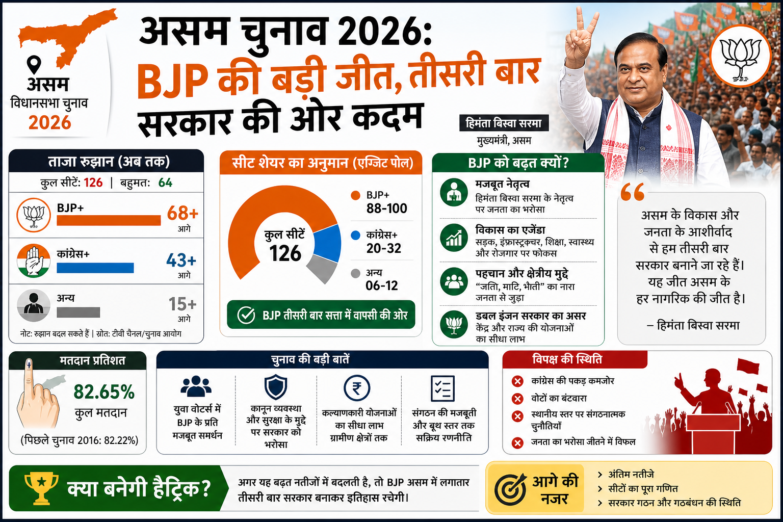 Assam election BJP is Winning
