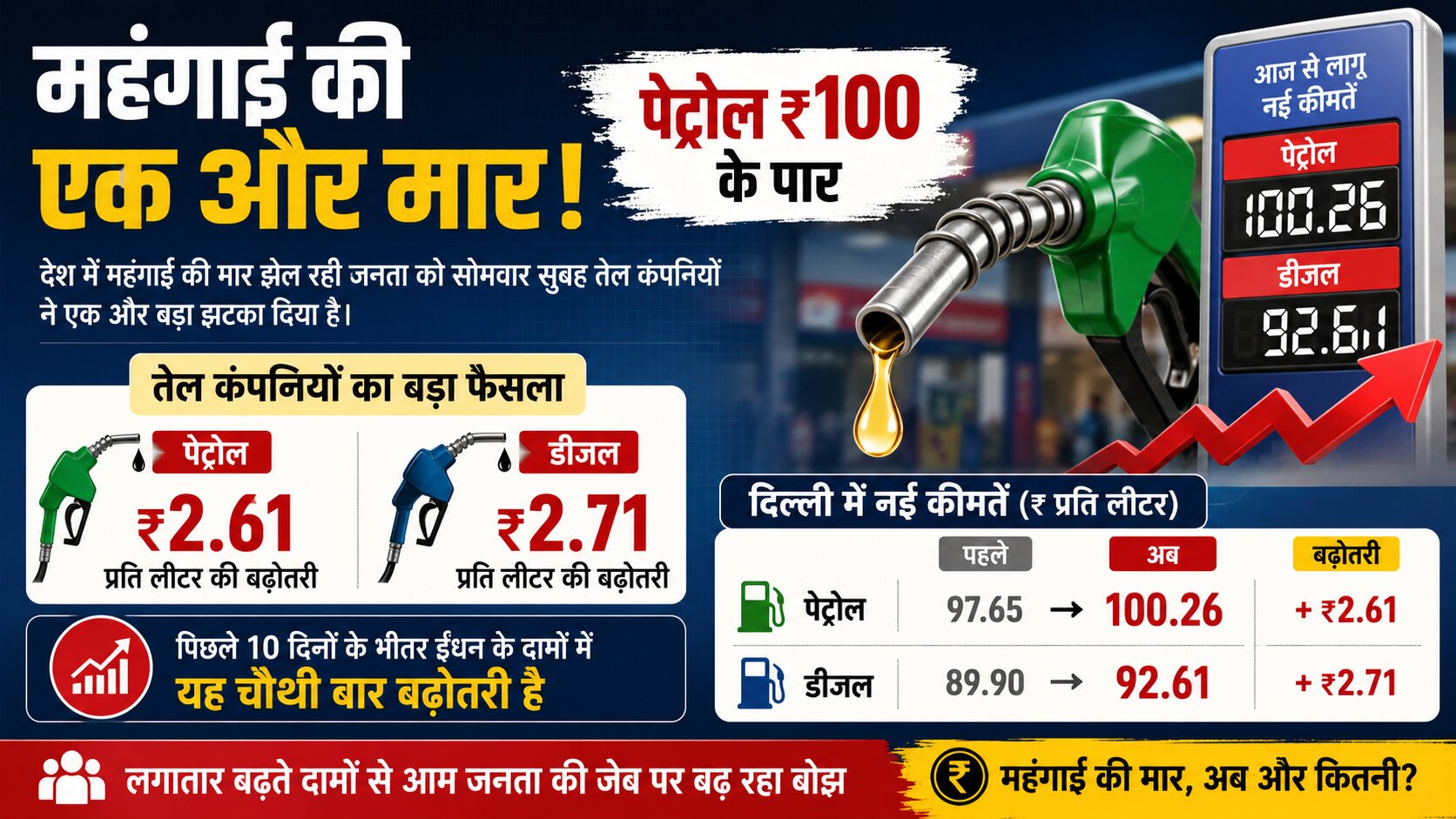 Fuel Price Hike, Petrol Diesel Price rise again today