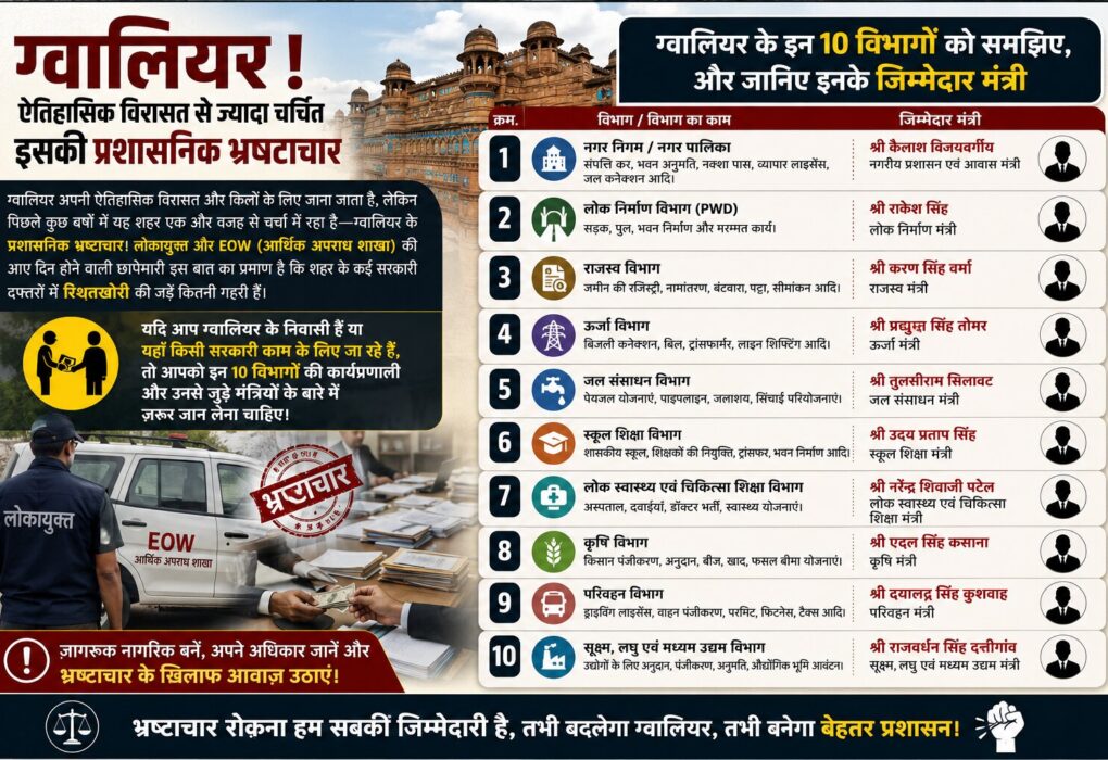 ग्वालियर के 10 सबसे भ्रष्ट विभाग