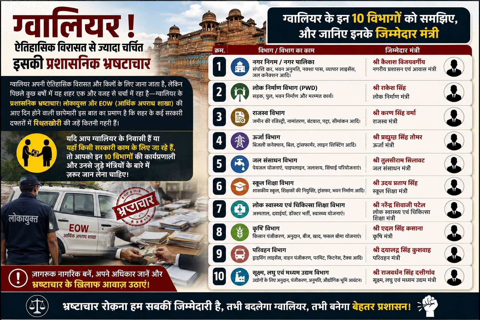 ग्वालियर के 10 सबसे भ्रष्ट विभाग