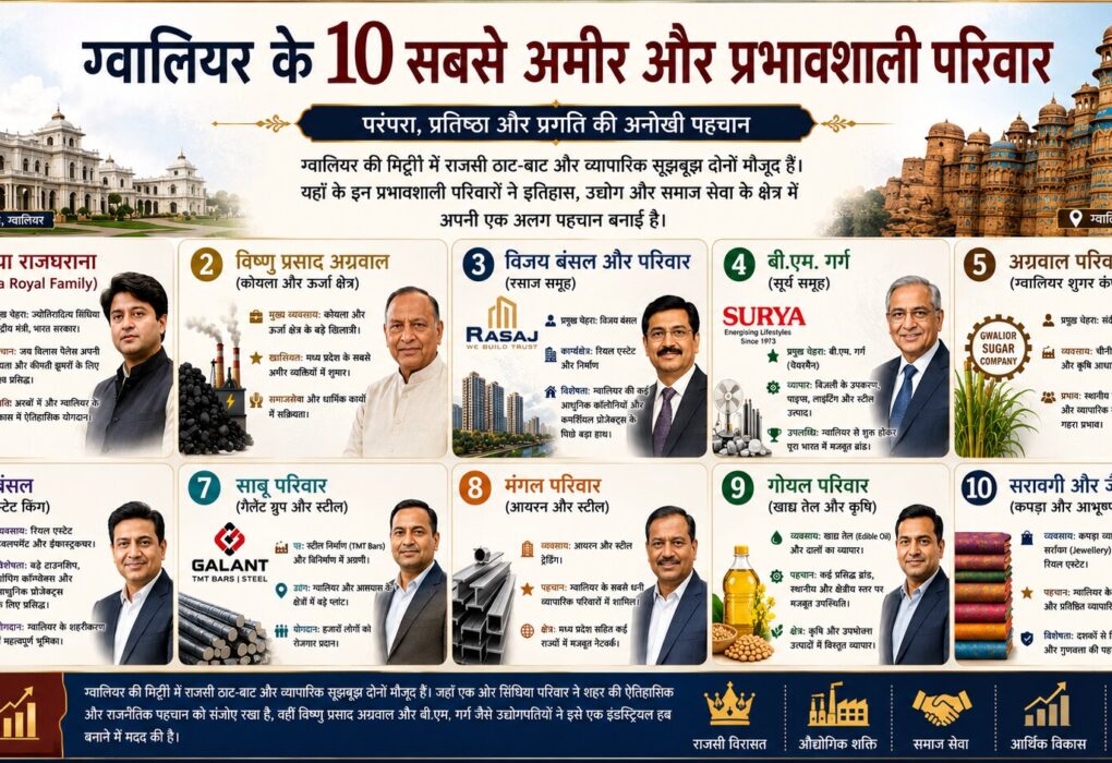 ग्वालियर के 10 सबसे अमीर और प्रभावशाली घराने