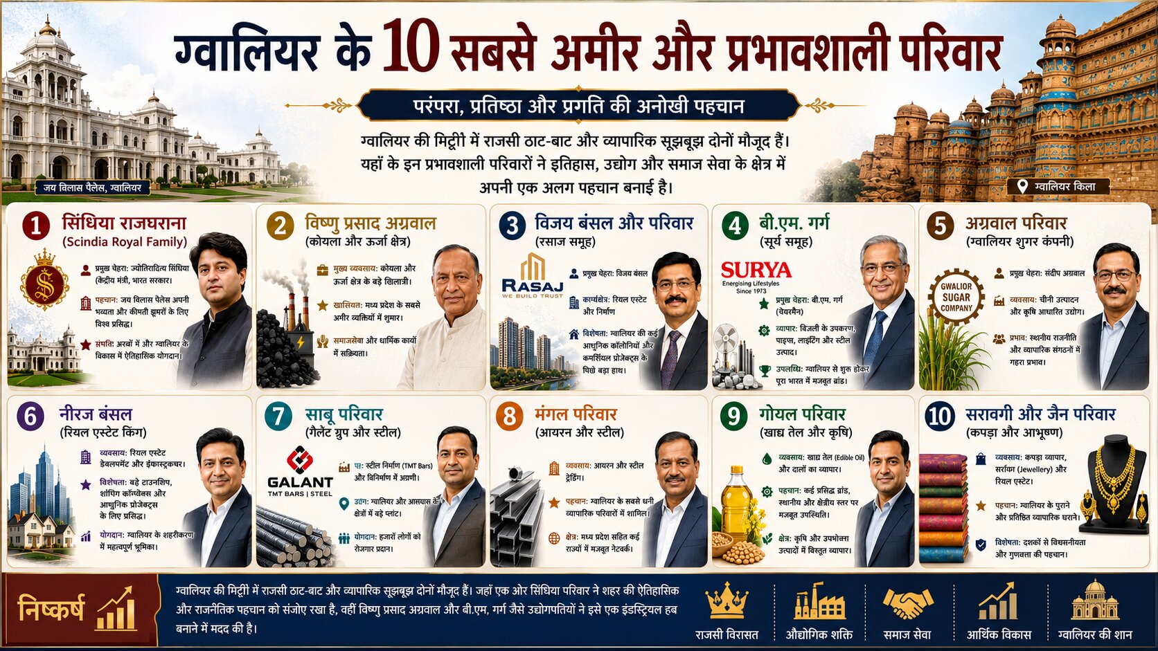 ग्वालियर के 10 सबसे अमीर और प्रभावशाली घराने