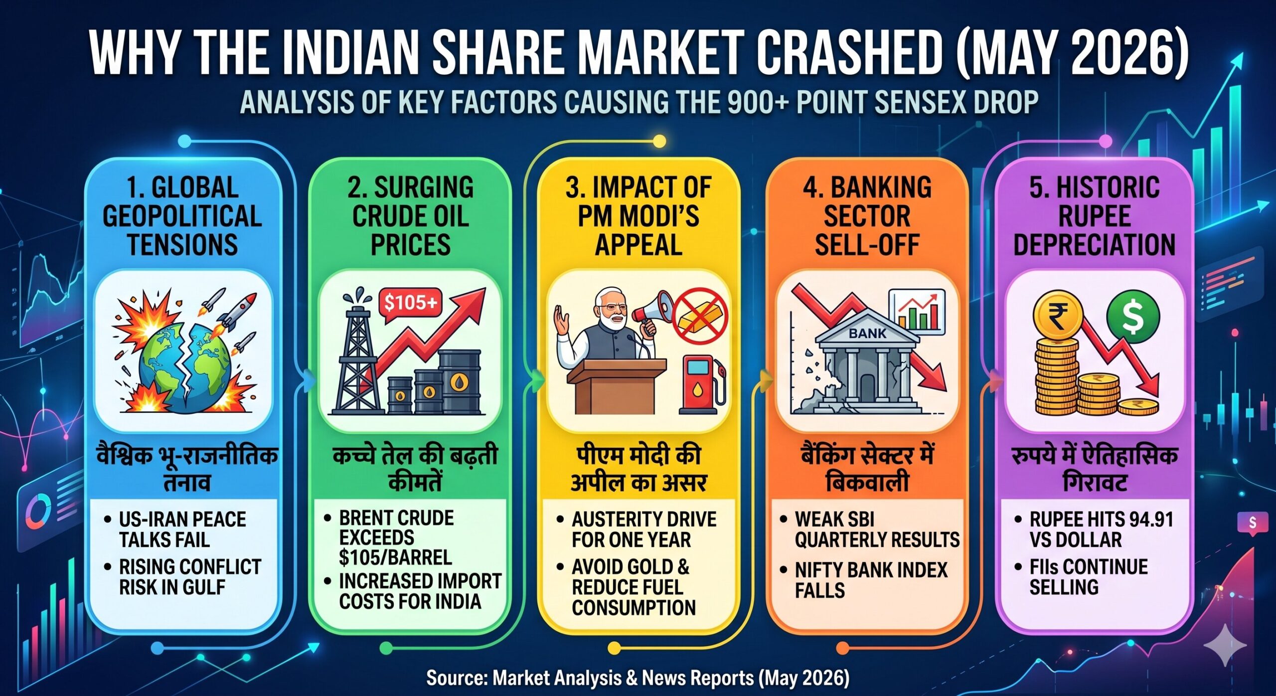 शेयर बाजार की गिरावट वाली फोटो लगाकर उसमें Share Market Crash May 2026