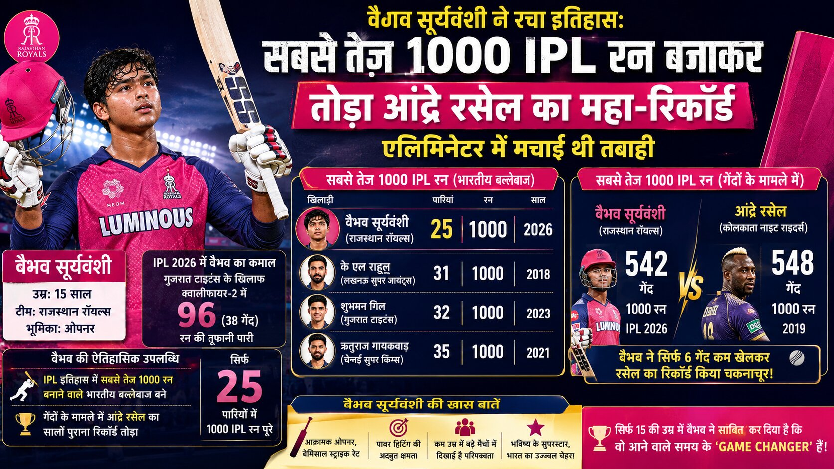aibhav Sooryavanshi 1000 runs,