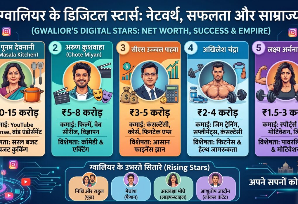 gwalior डिजिटल इन्फ्लुएंसर्स