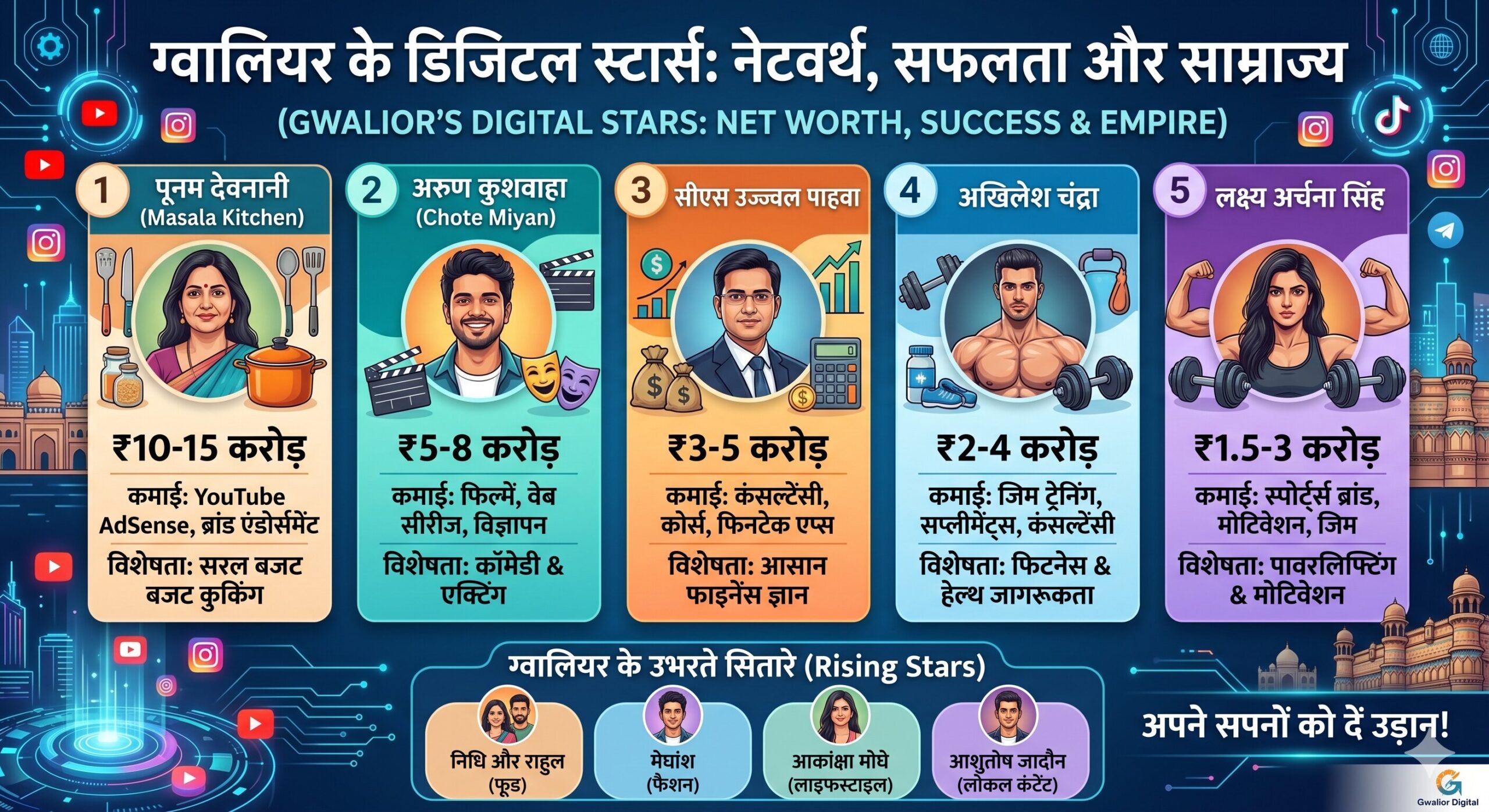 gwalior डिजिटल इन्फ्लुएंसर्स