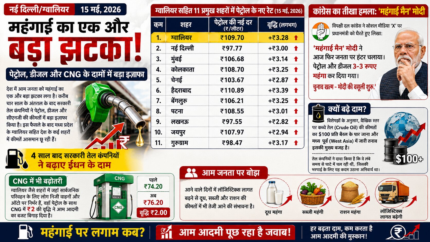 पेट्रोल-डीजल की कीमतों में भारी उछाल