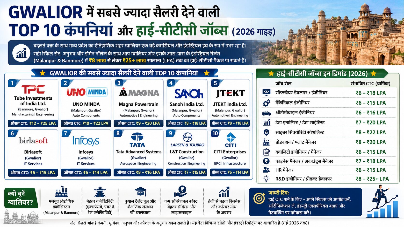Highest paying jobs in Gwalior