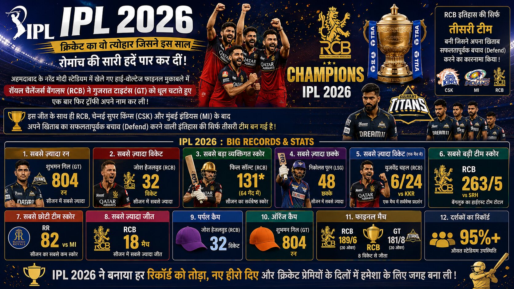 (RCB) ने दूसरी बार आईपीएल ट्रॉफी पर जमाया कब्जा!