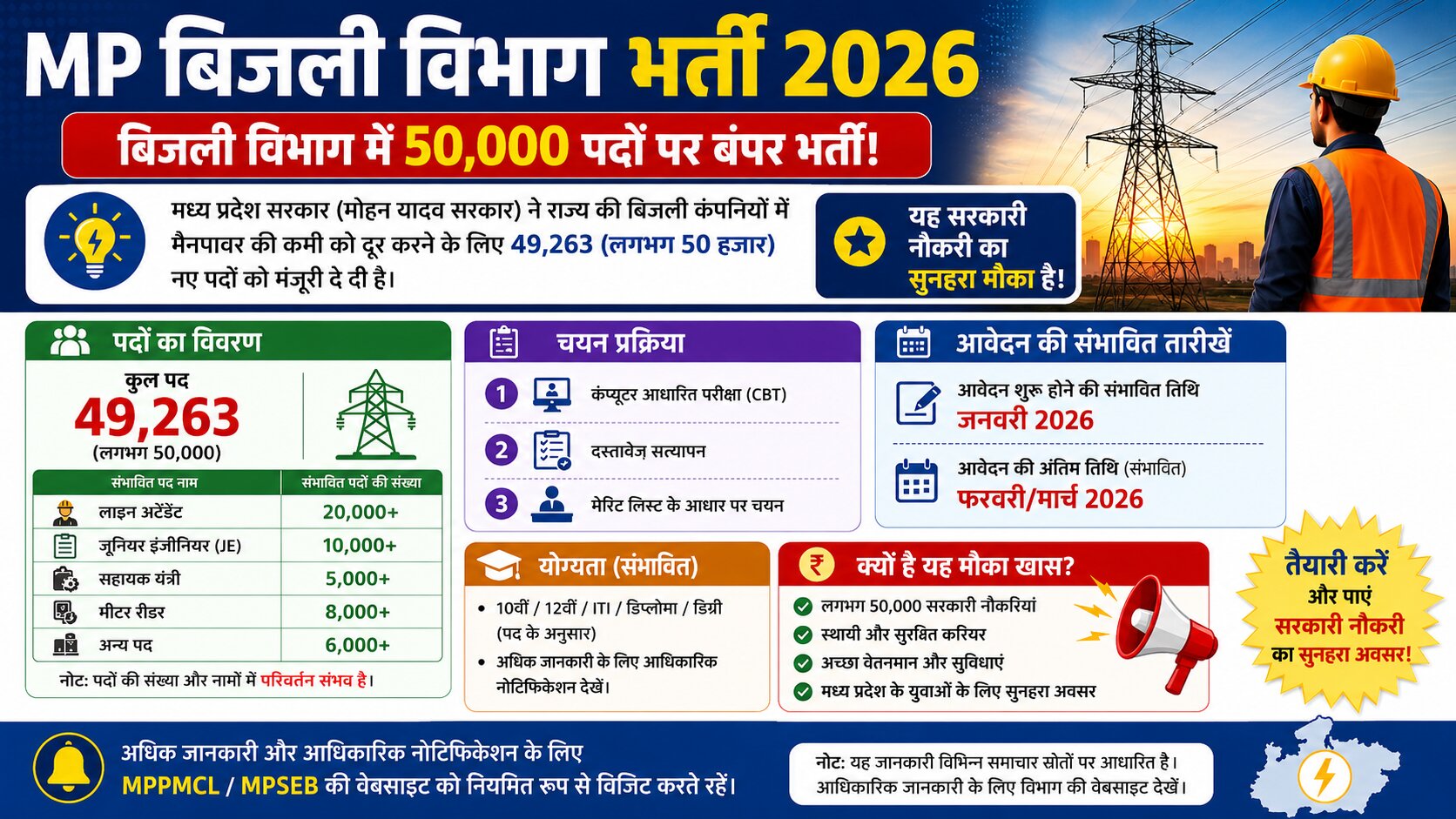 MP Electricity Board Recruitment 2026