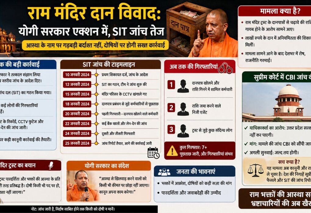 Ram Mandir Chanda Chori Case