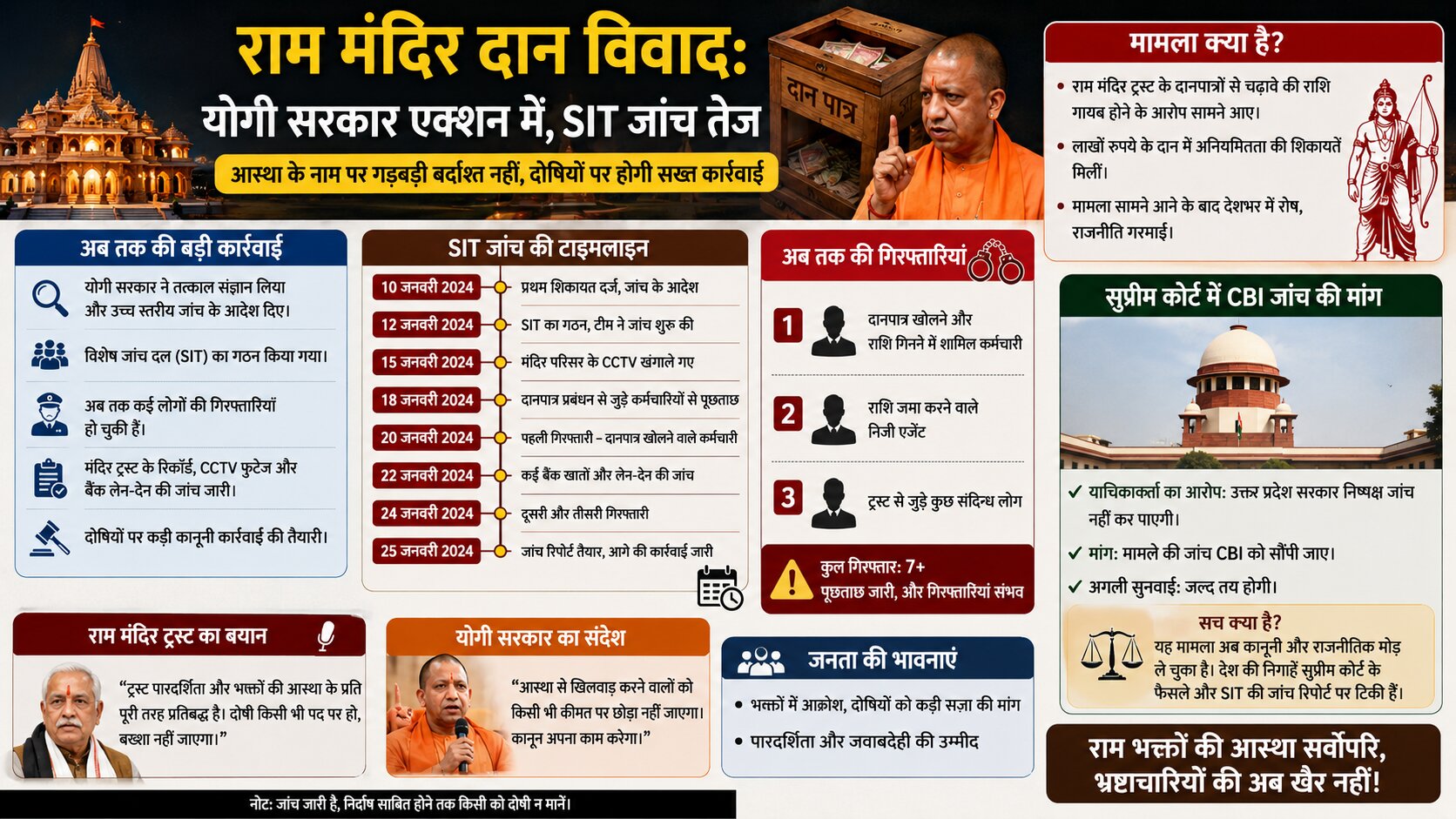 Ram Mandir Chanda Chori Case
