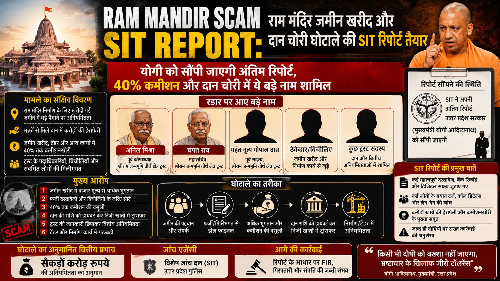 Ram Mandir Scam SIT Report