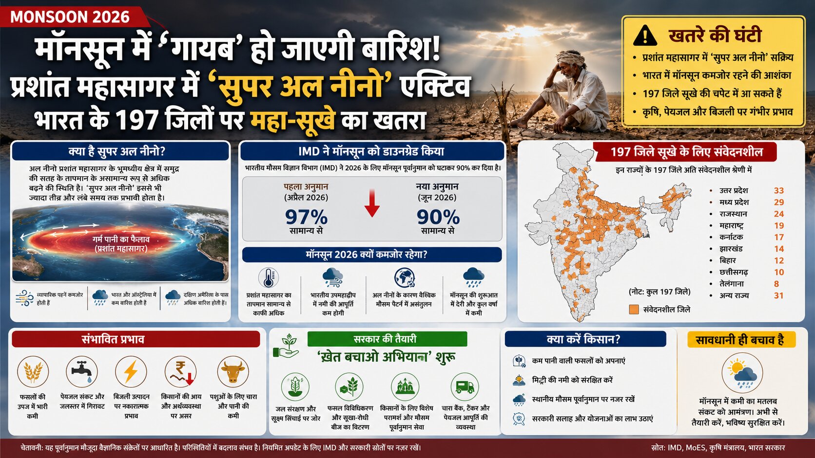 Super El Nino effect 2026