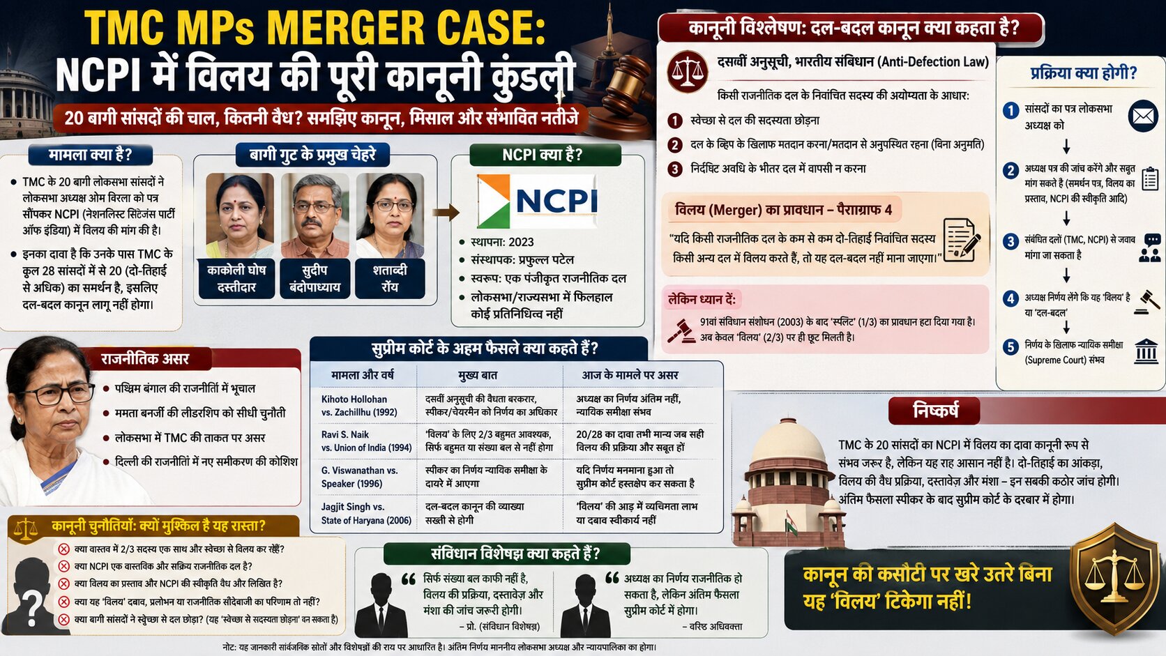 TMC सांसदों का NCPI में विलय