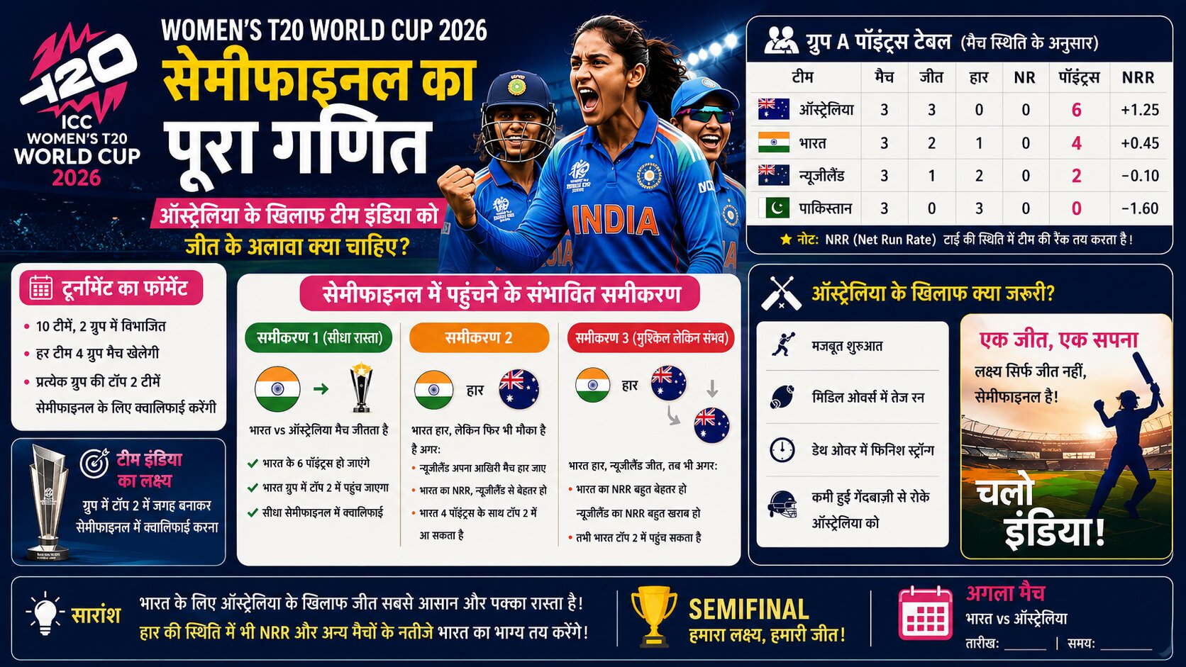 India Women vs Australia Women T20 World Cup 2026