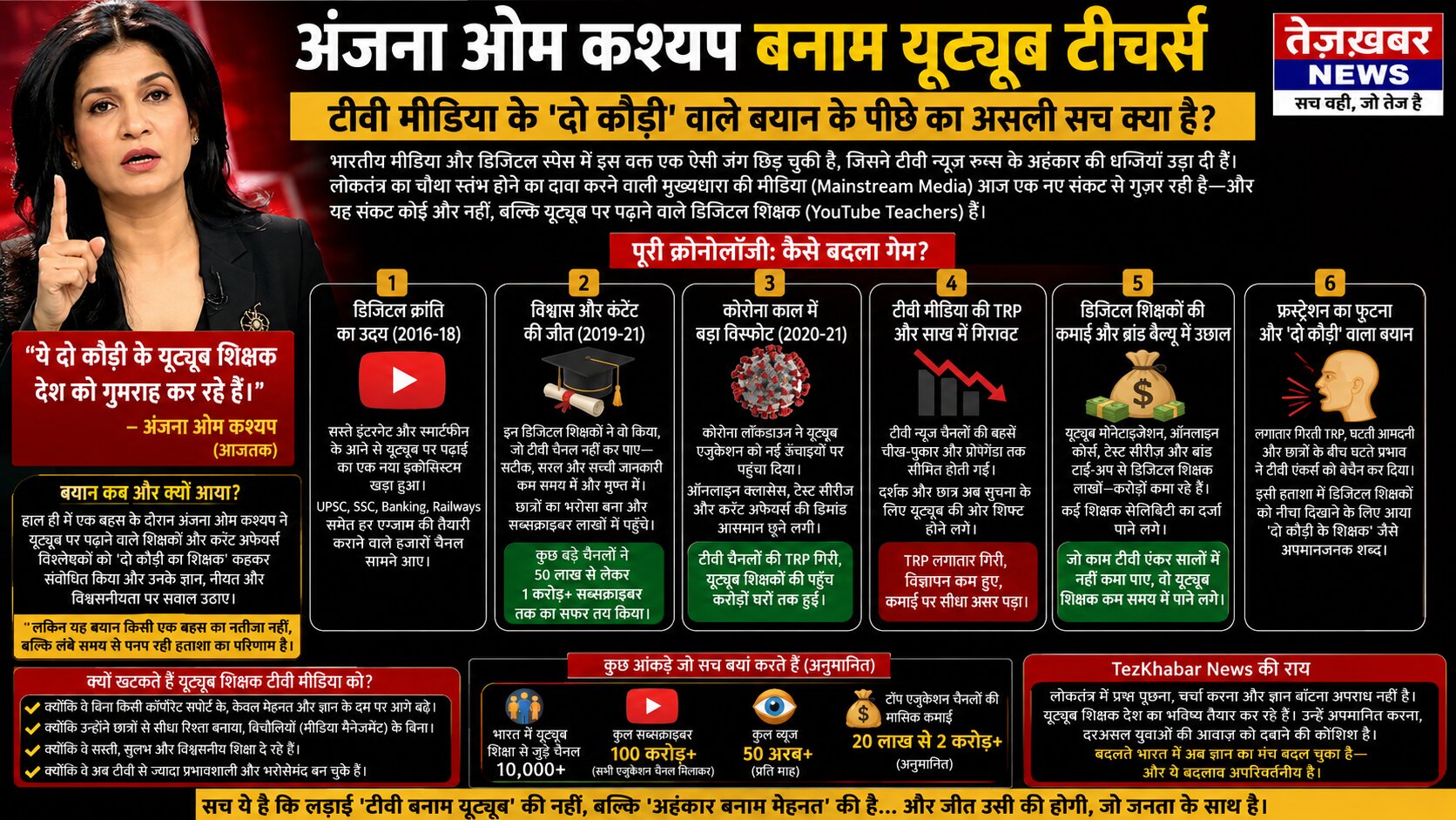 अंजना ओम कश्यप दो कौड़ी के शिक्षक