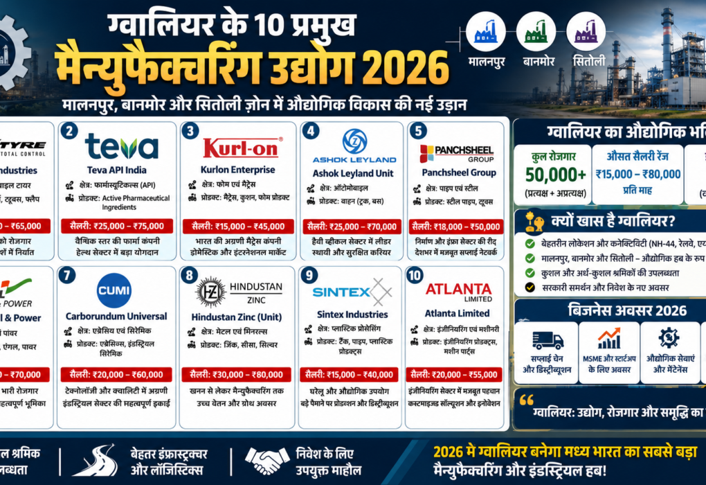 ग्वालियर के 10 प्रमुख मैन्युफैक्चरिंग उद्योग 2026