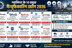 ग्वालियर के 10 प्रमुख मैन्युफैक्चरिंग उद्योग 2026