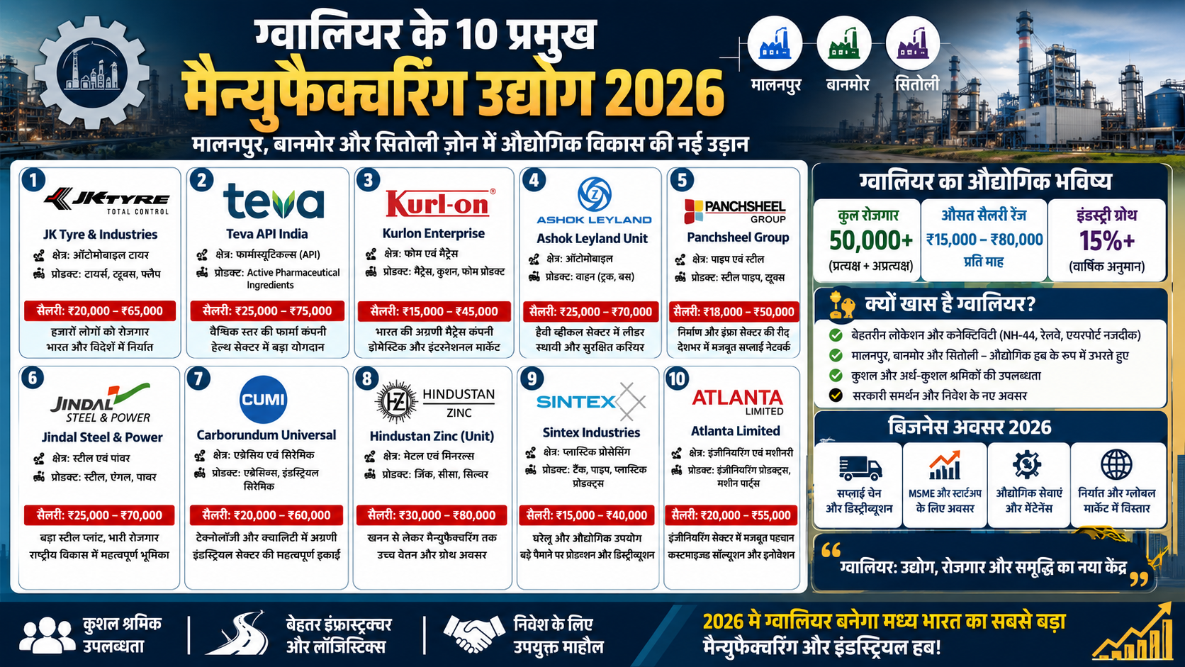 ग्वालियर के 10 प्रमुख मैन्युफैक्चरिंग उद्योग 2026