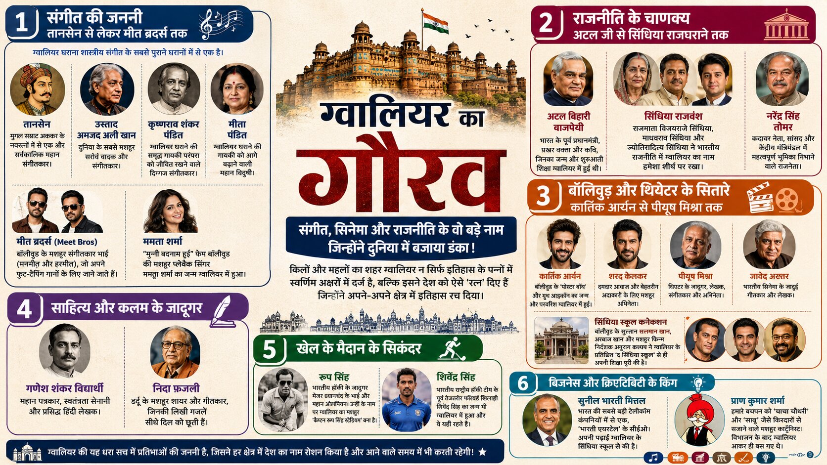 ग्वालियर के प्रसिद्ध व्यक्ति