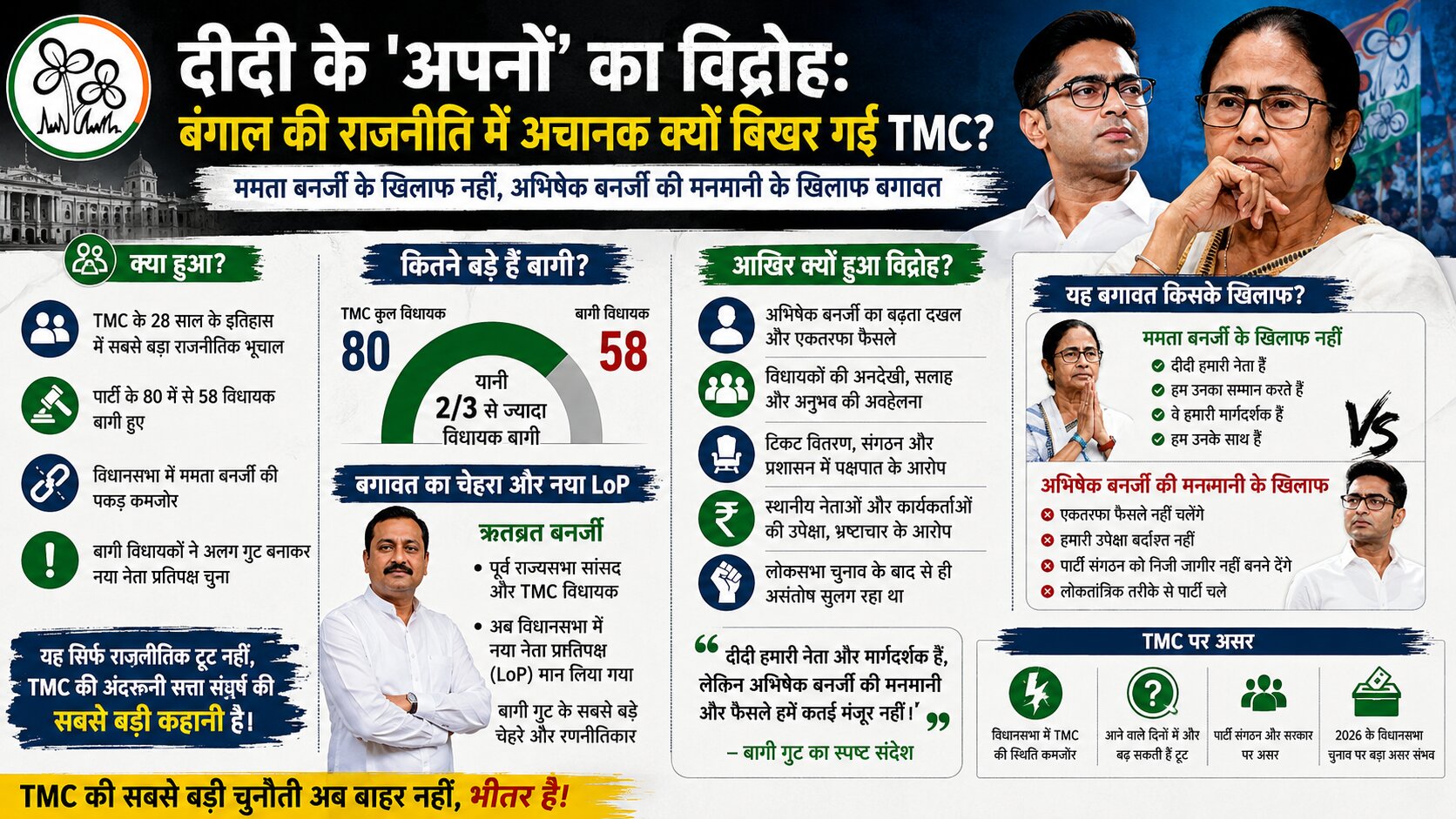 तृणमूल कांग्रेस बगावत पश्चिम बंगाल