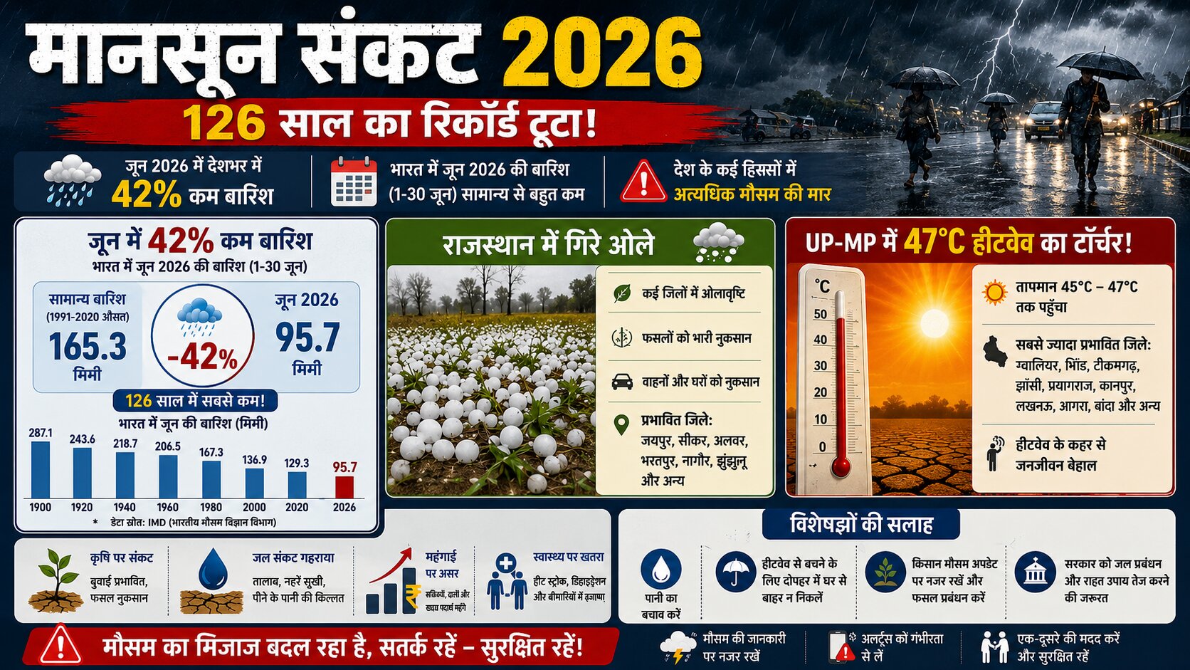 दूसरा सबसे सूखा जून