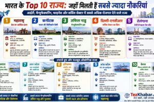 भारत के Top 10 राज्य जहाँ मिलती हैं सबसे ज्यादा नौकरियां