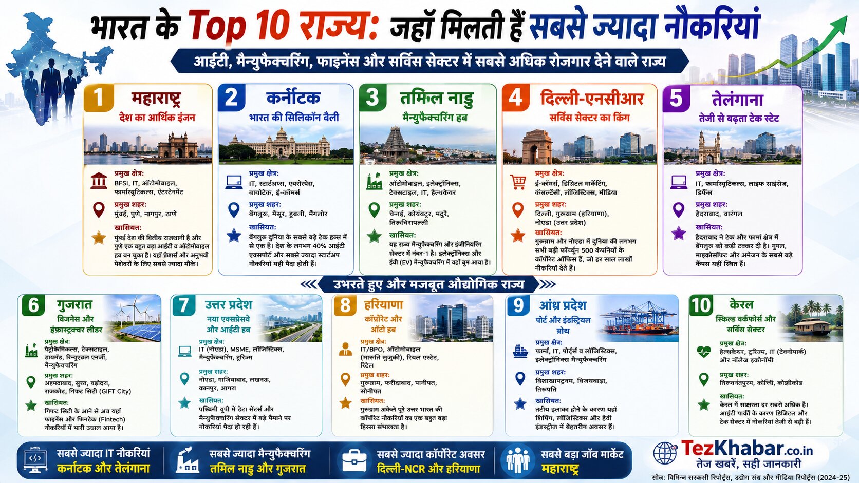 भारत के Top 10 राज्य जहाँ मिलती हैं सबसे ज्यादा नौकरियां