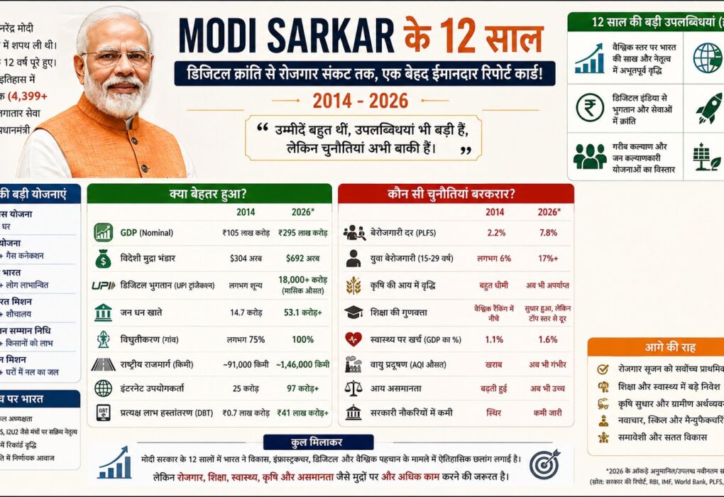 मोदी सरकार के 12 साल का रिपोर्ट कार्ड