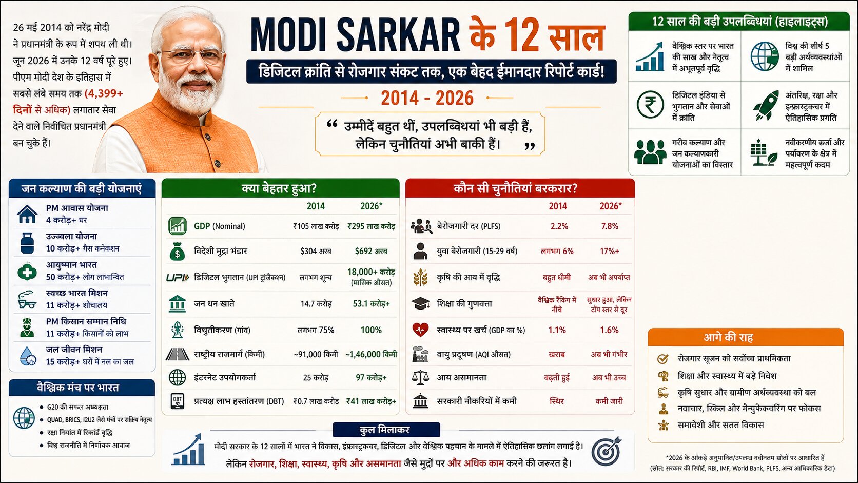 मोदी सरकार के 12 साल का रिपोर्ट कार्ड