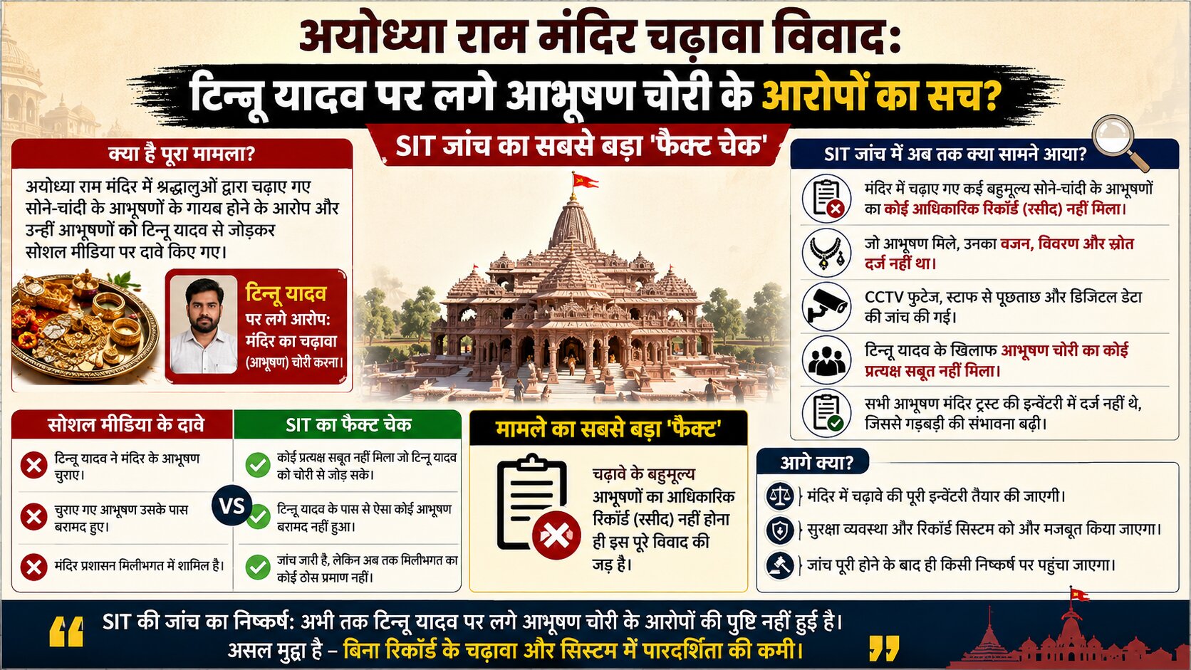 राम मंदिर चढ़ावा विवाद