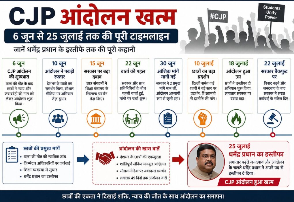 CJP आंदोलन टाइमलाइन