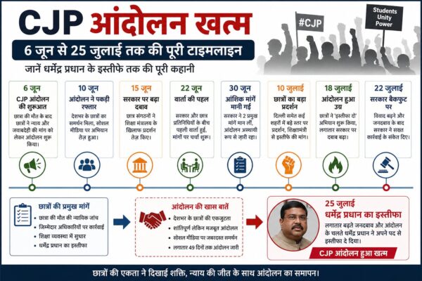 CJP आंदोलन टाइमलाइन