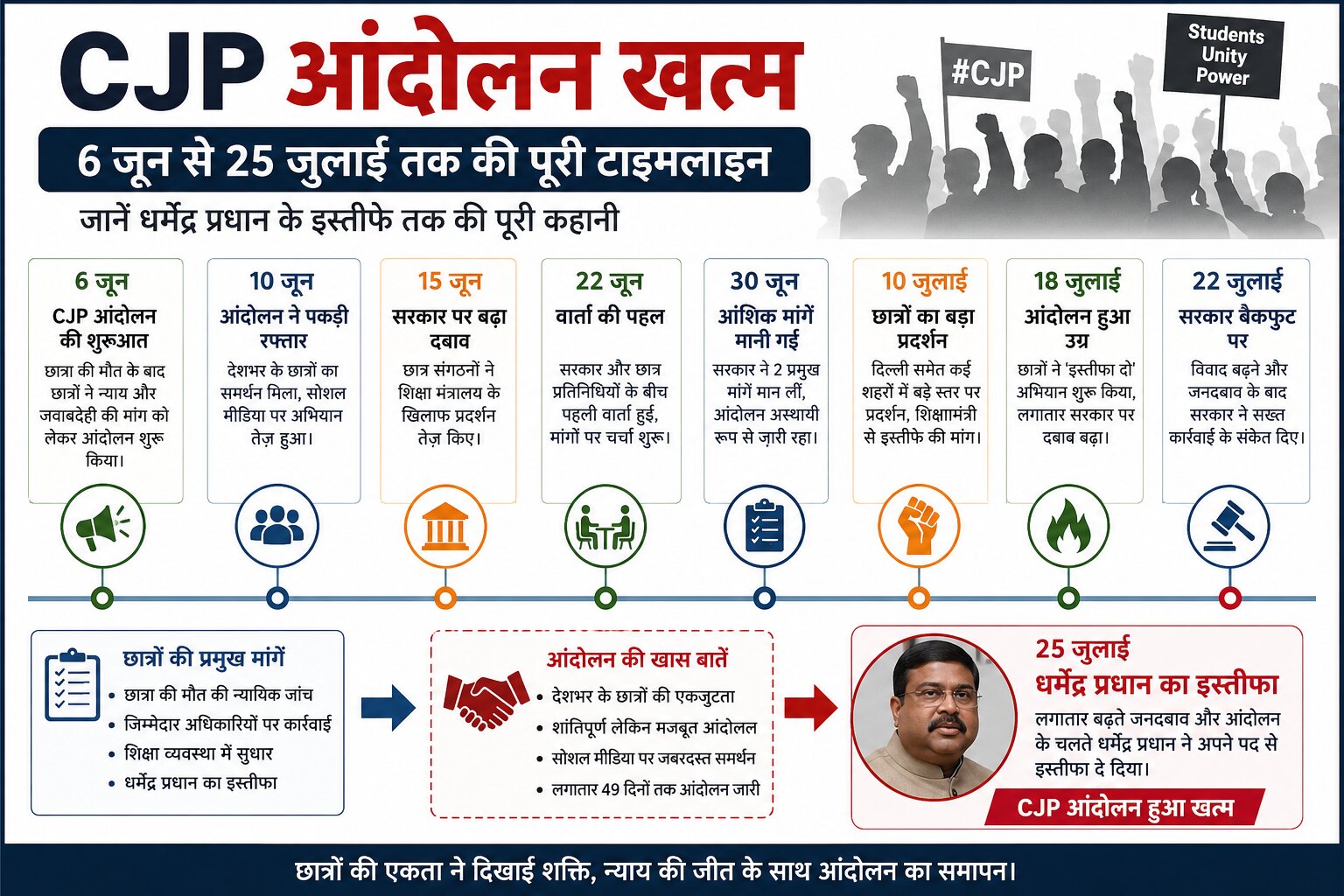 CJP आंदोलन टाइमलाइन