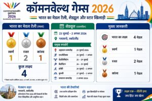 कॉमनवेल्थ गेम्स 2026 मेडल टैली