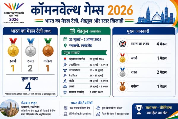 कॉमनवेल्थ गेम्स 2026 मेडल टैली