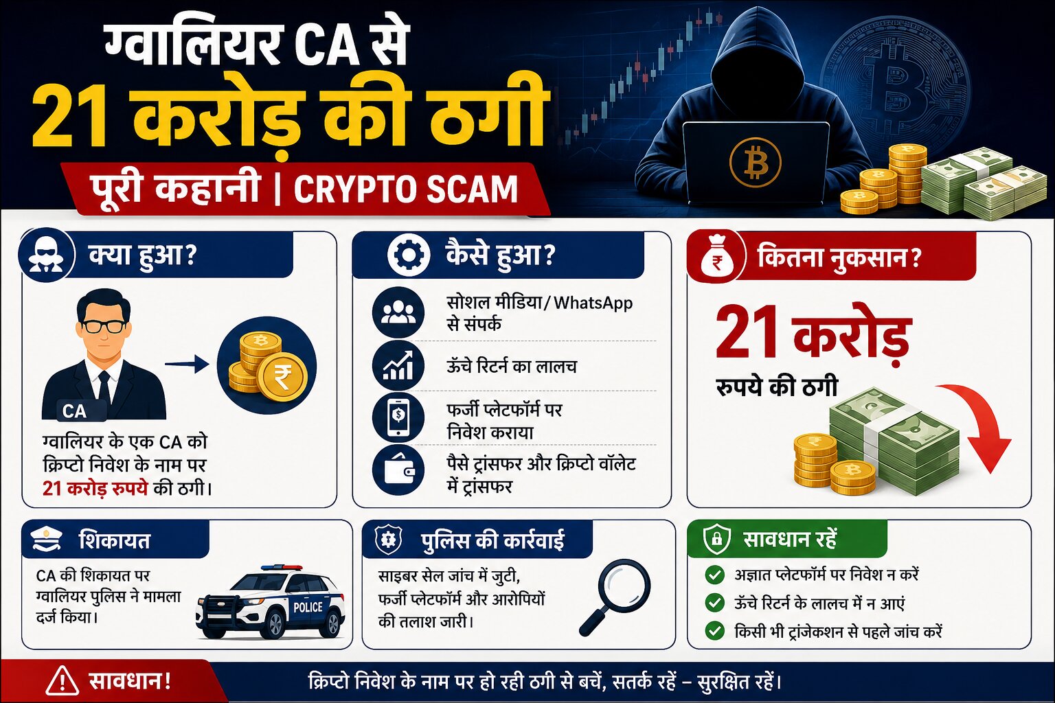 ग्वालियर CA 21 करोड़ ठगी