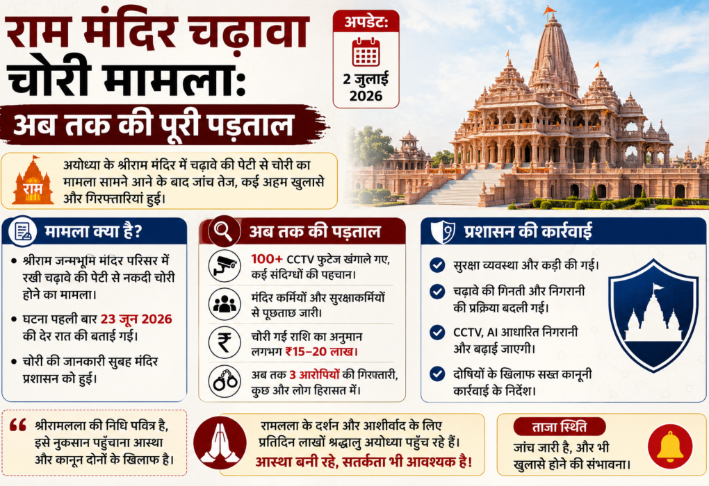 राम मंदिर चढ़ावा चोरी केस SIT जांच चंपत राय अनिल मिश्रा गोपाल राव"