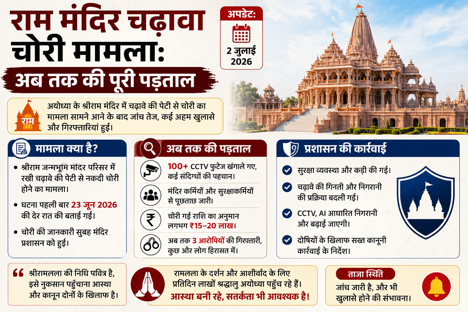 राम मंदिर चढ़ावा चोरी केस SIT जांच चंपत राय अनिल मिश्रा गोपाल राव"