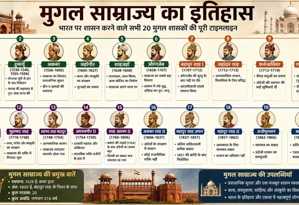 Mughal samrajya ithas