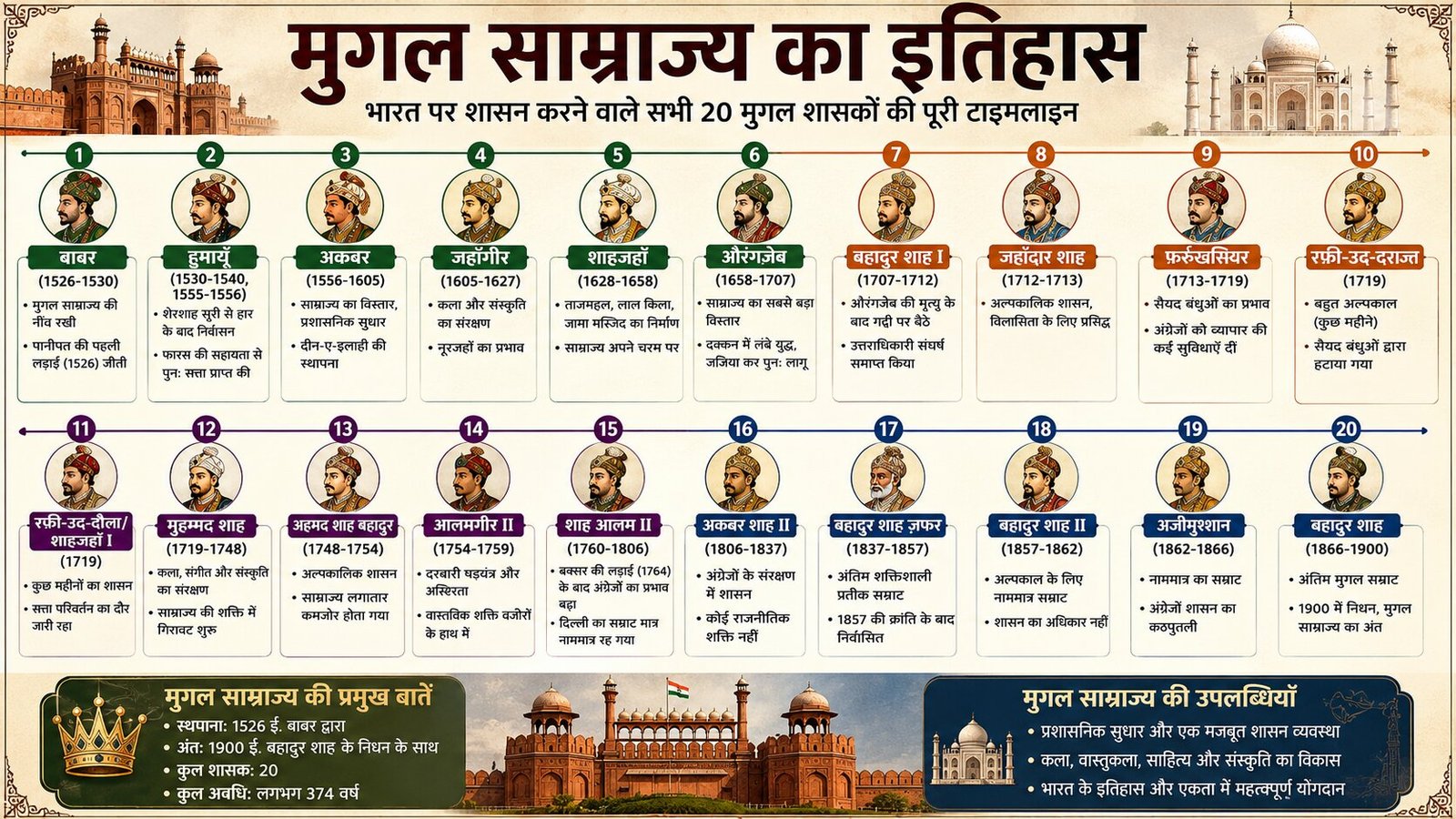 Mughal samrajya ithas